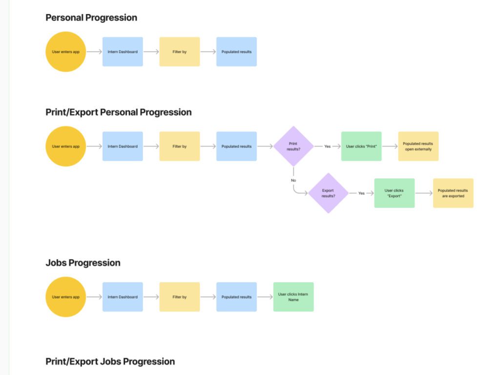 user flows